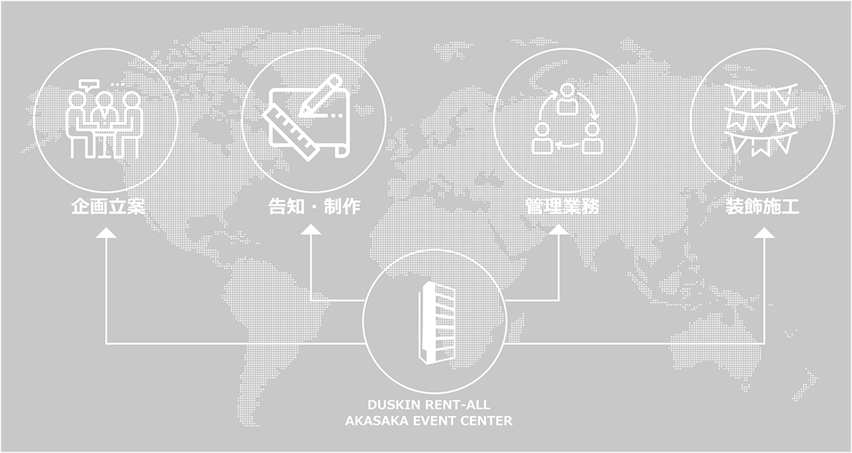 企画立案・告知・制作・管理実績・装飾施工